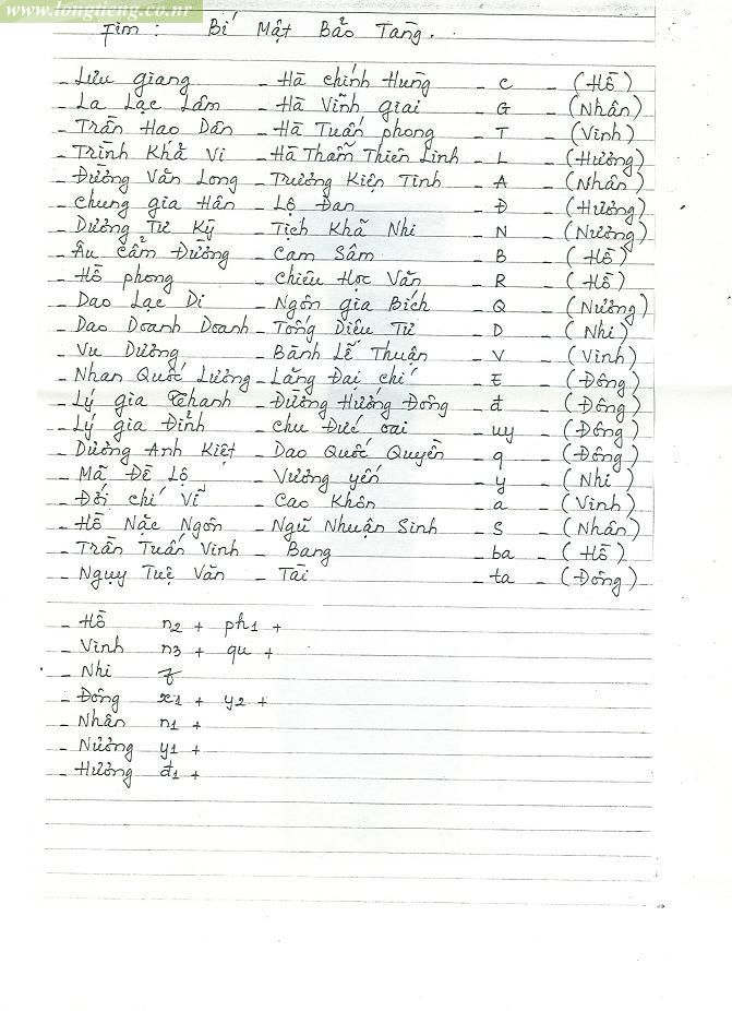 Bảng phân vai phim Bí Mật Bảo Tàng